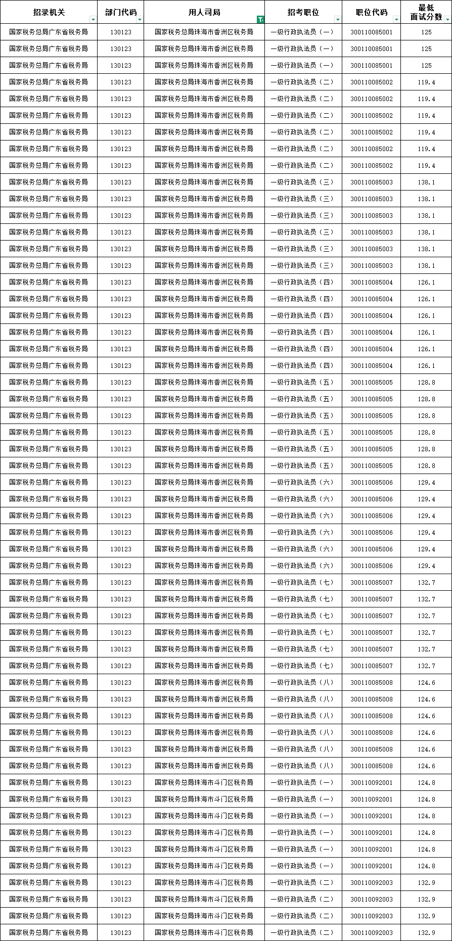 25国考｜珠海税务局进面分！180人进面