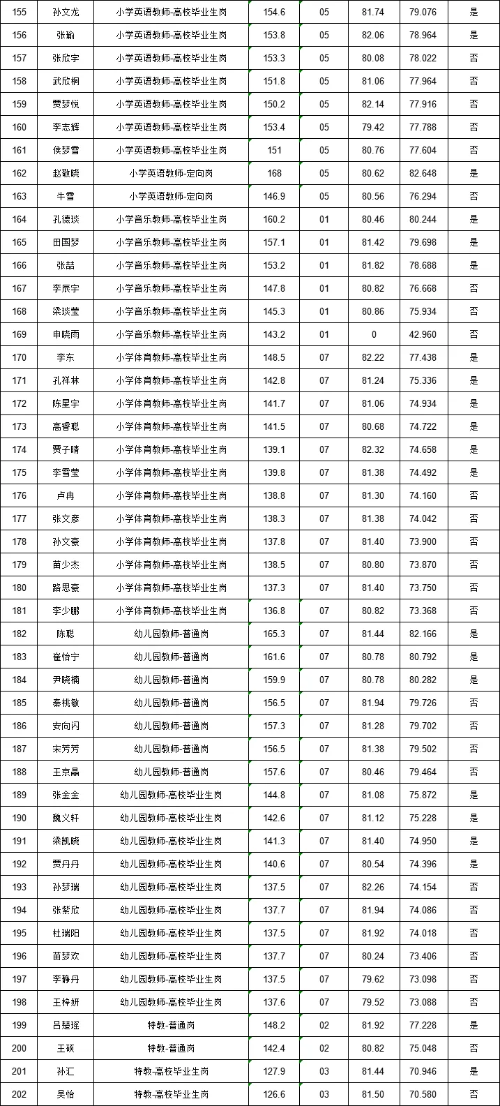 来啦❗冀南新区教师总成绩已公示❗