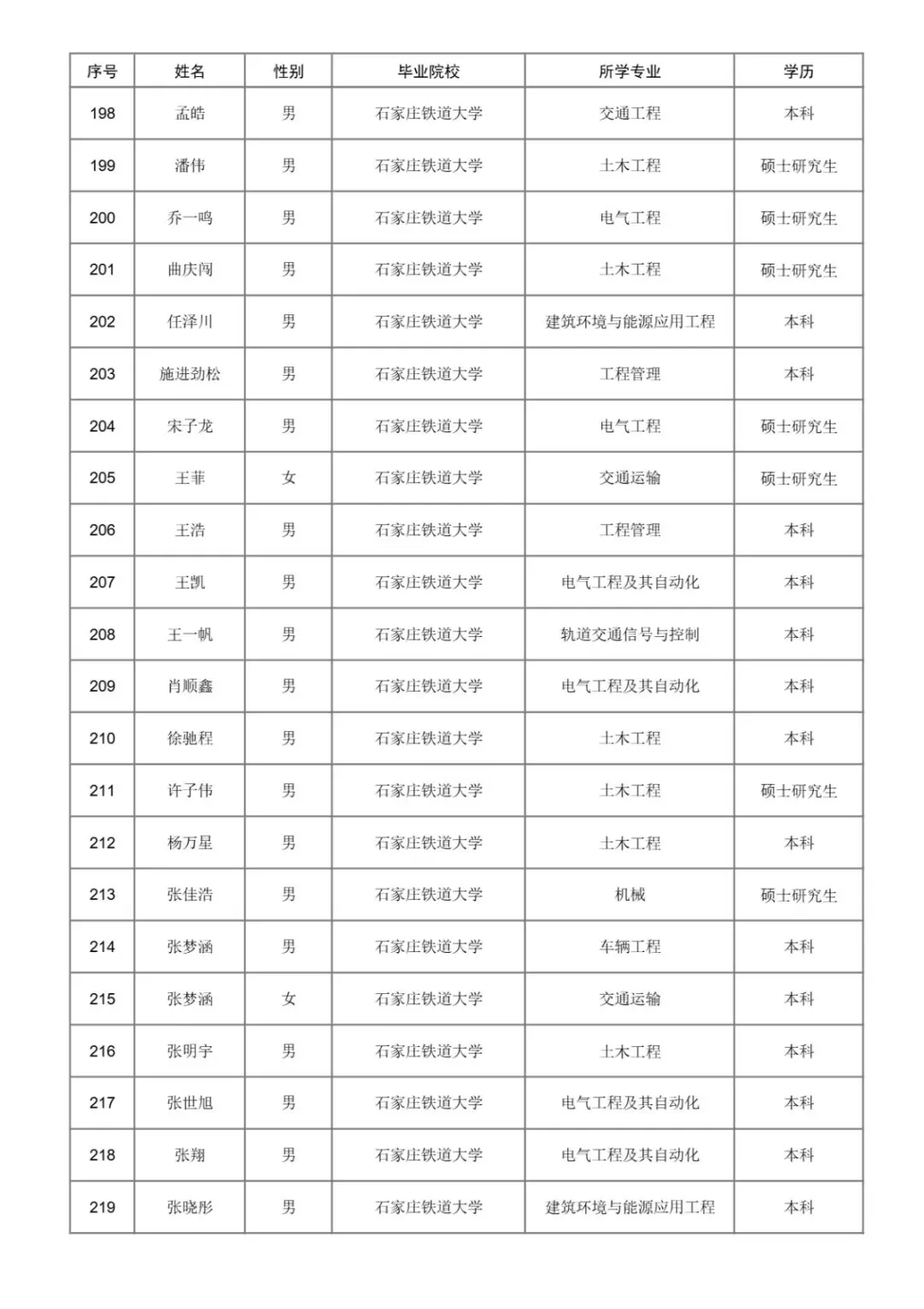 2025年济南铁路局本科以上录取名单