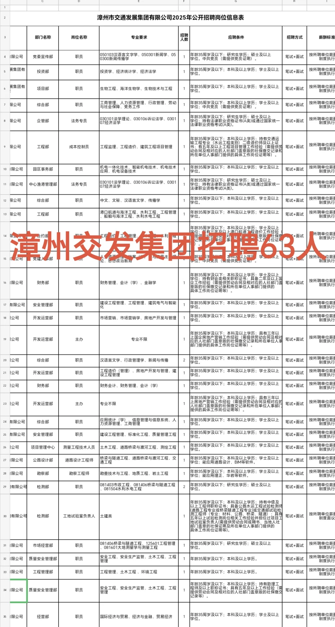 漳州交发集团招聘63人！