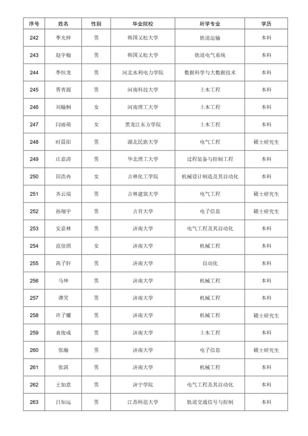 2025年济南铁路局本科以上录取名单