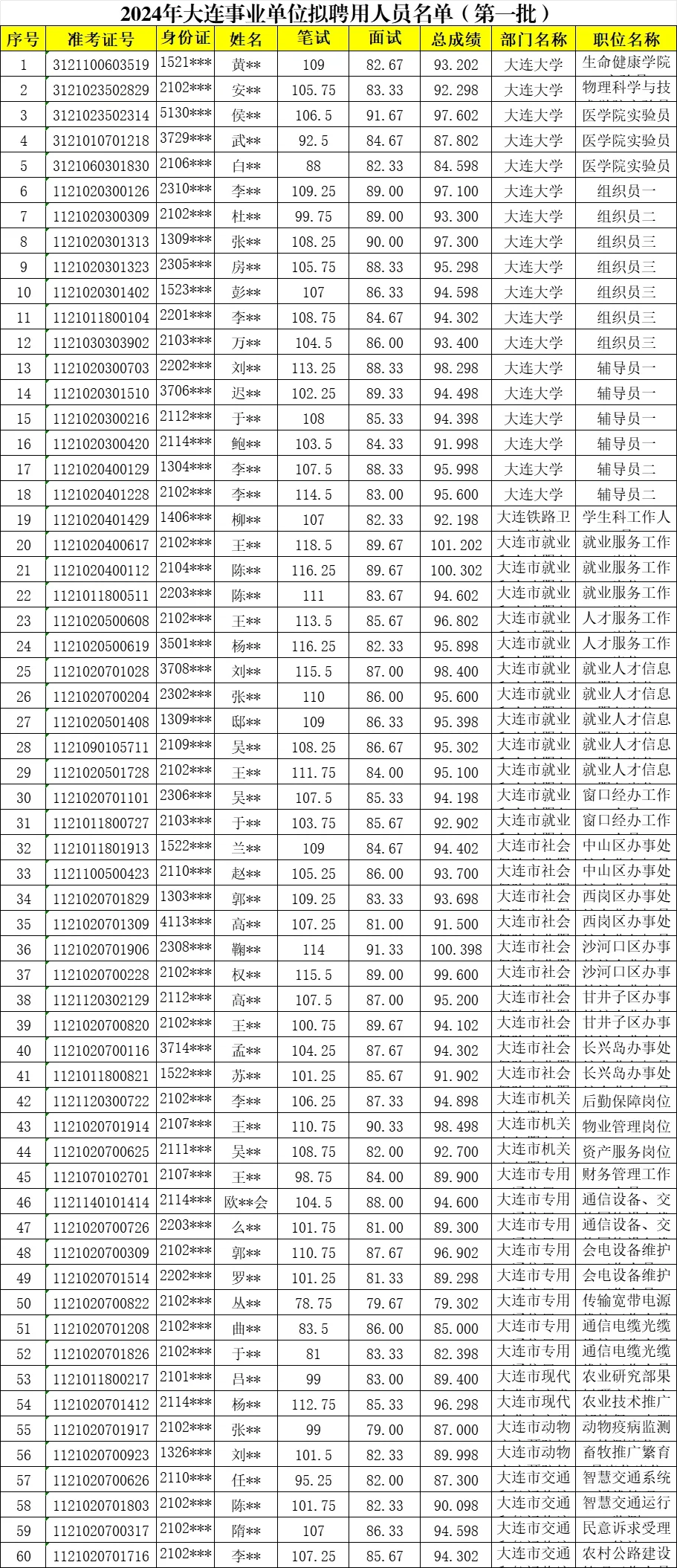 2024大连事业单位岗位公示名单大全?