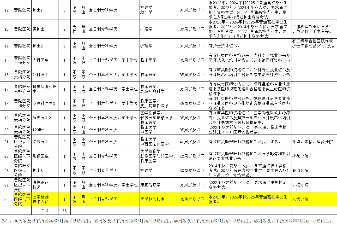 舟山市招聘检验技师2名！专科本科可报！
