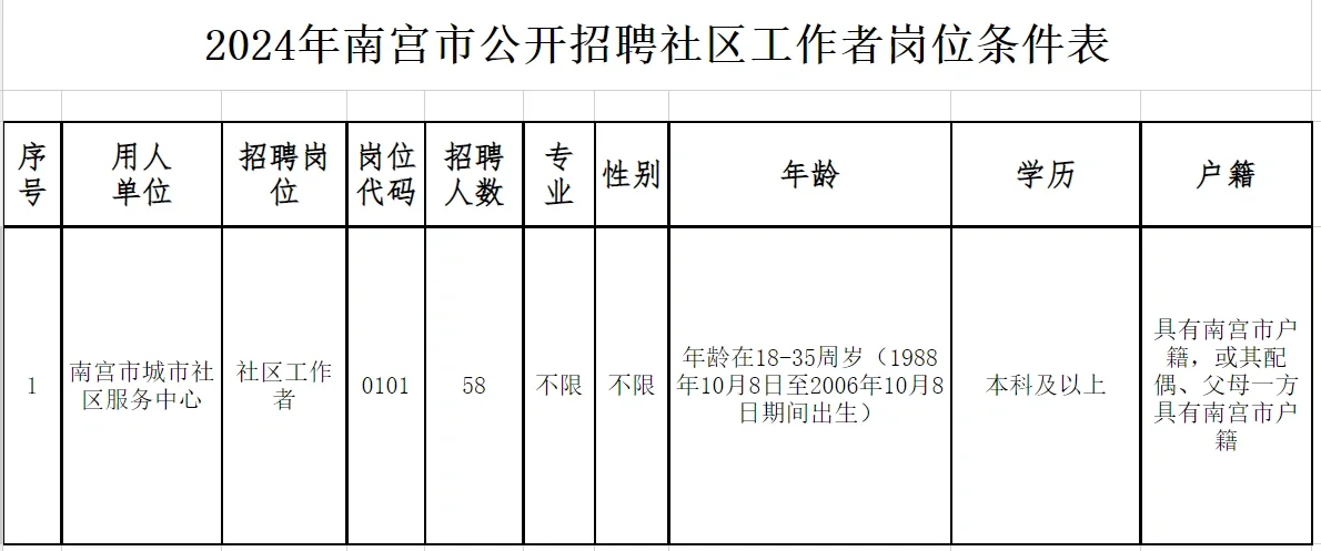 南宫社区工作者招聘58人!不限专业