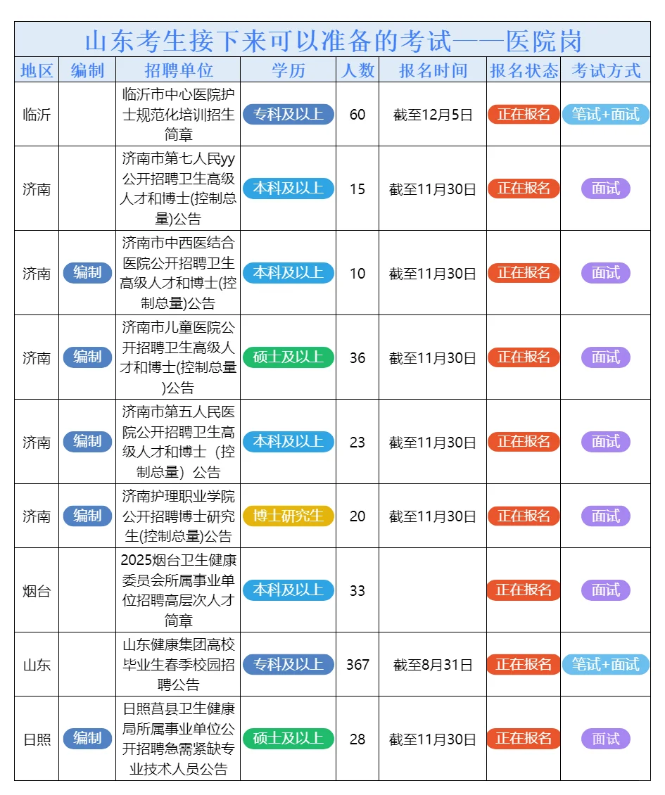 7月19日山东的招聘公告来了