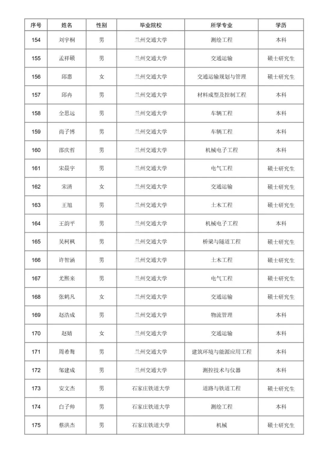 2025年济南铁路局本科以上录取名单