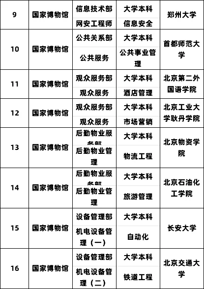 2025国家博物馆事业单位招聘拟录公示