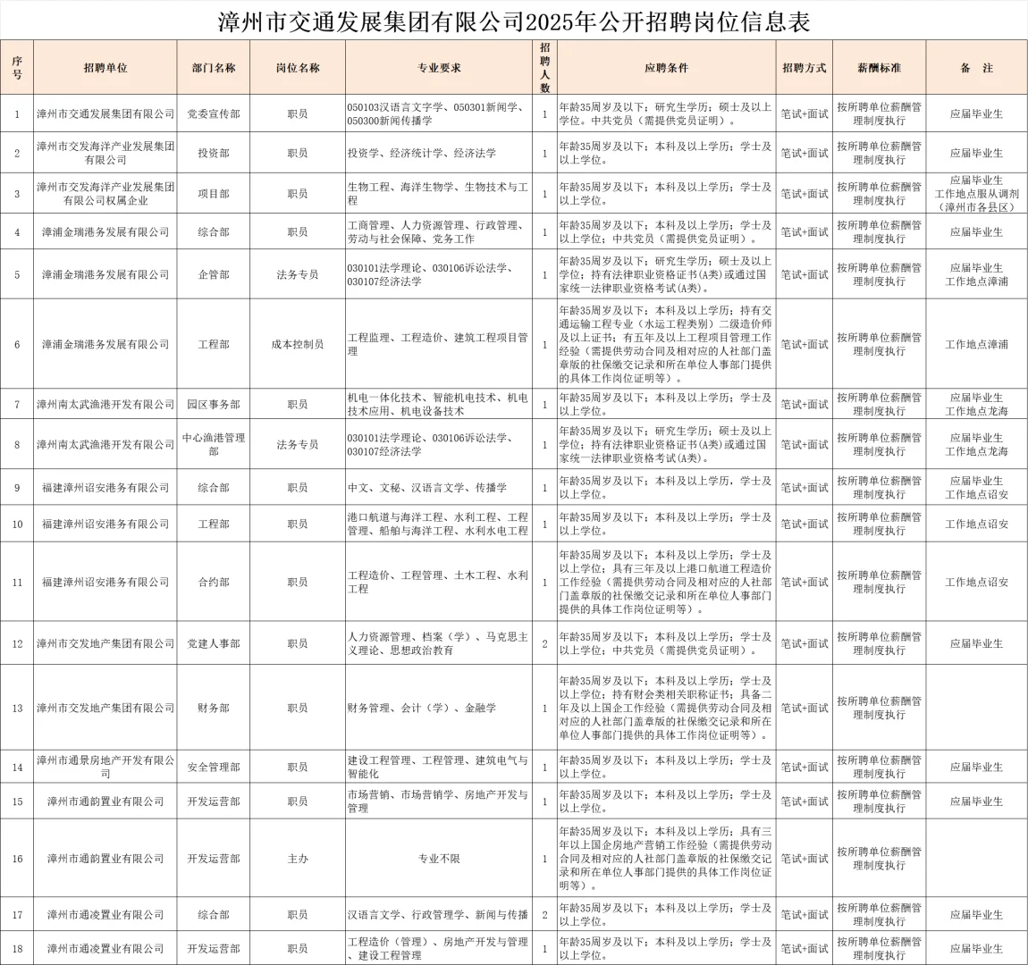 漳州交发集团，市属国企招聘，63名正式员工