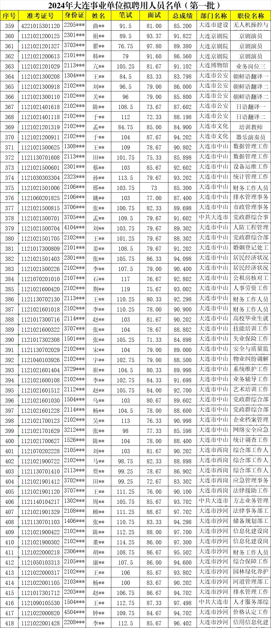 2024大连事业单位岗位公示名单大全?