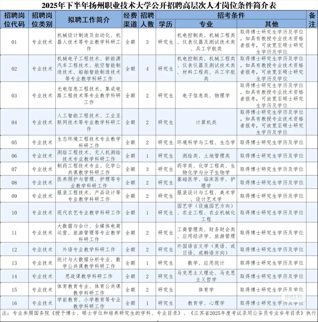扬州职业技术大学招聘高层次人才面试免费听