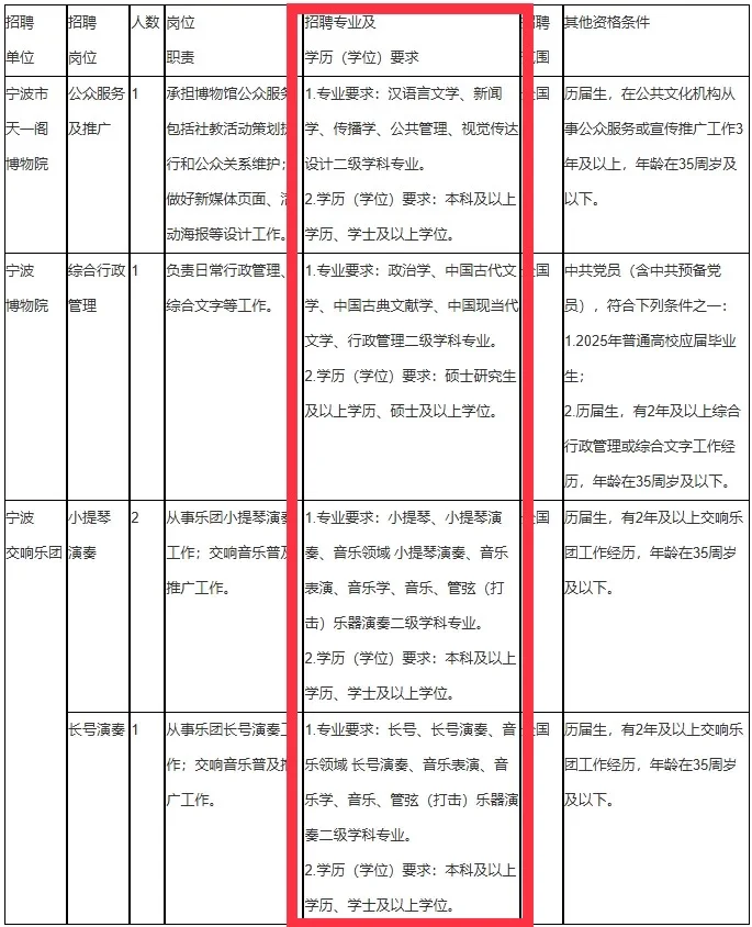 本科可报！宁波市文化广电旅游局招聘！