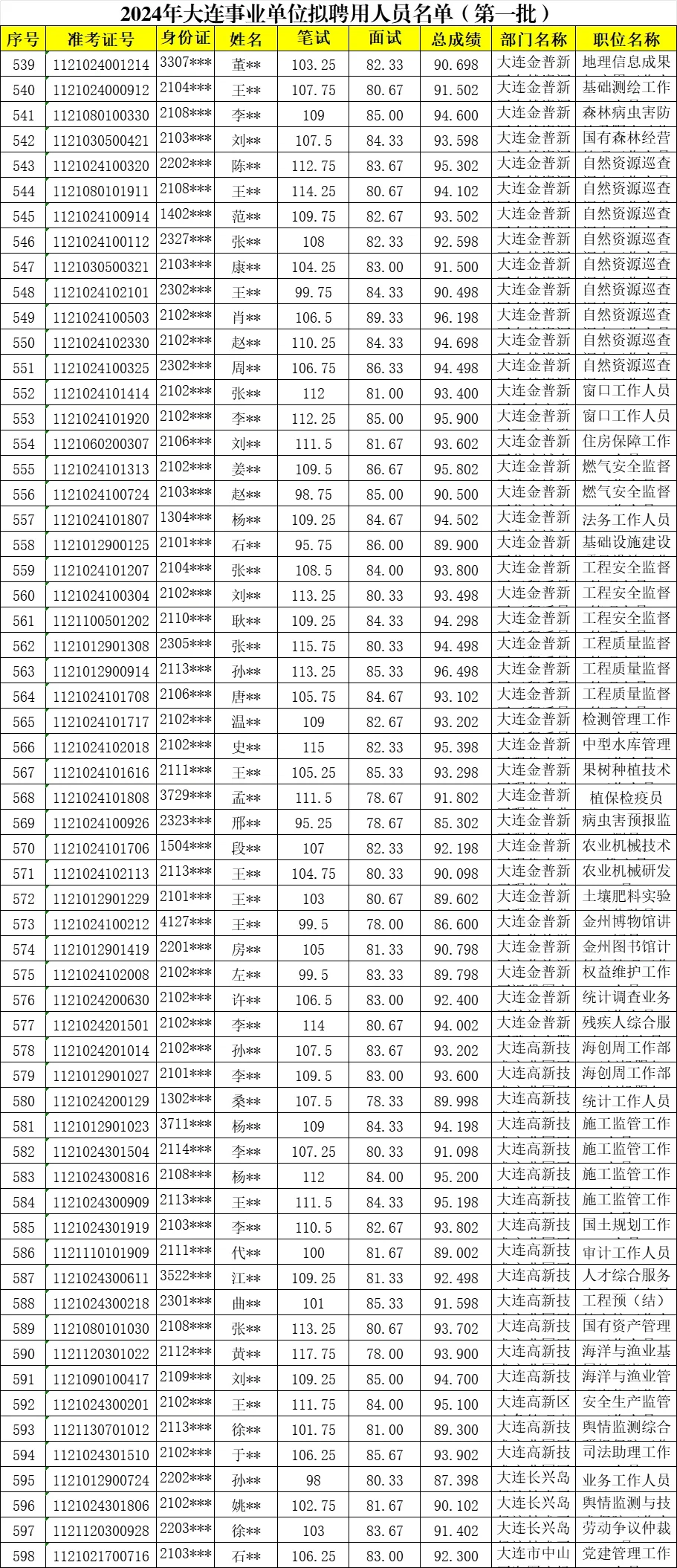 2024大连事业单位岗位公示名单大全?