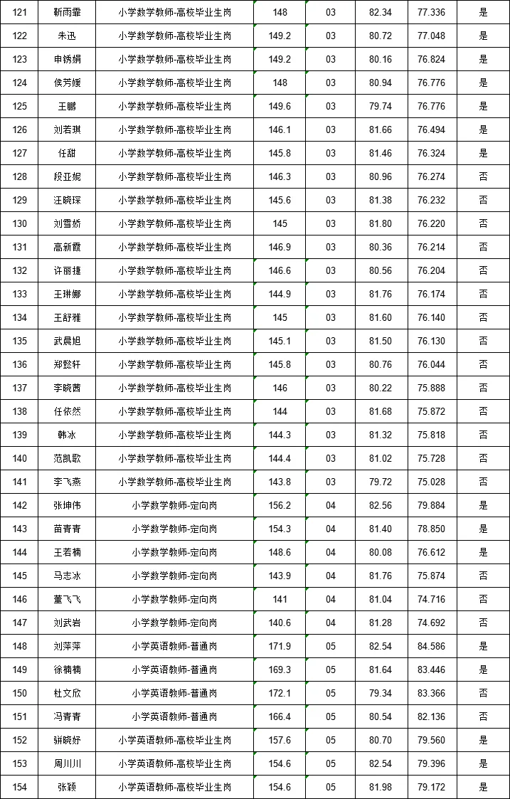 来啦❗冀南新区教师总成绩已公示❗