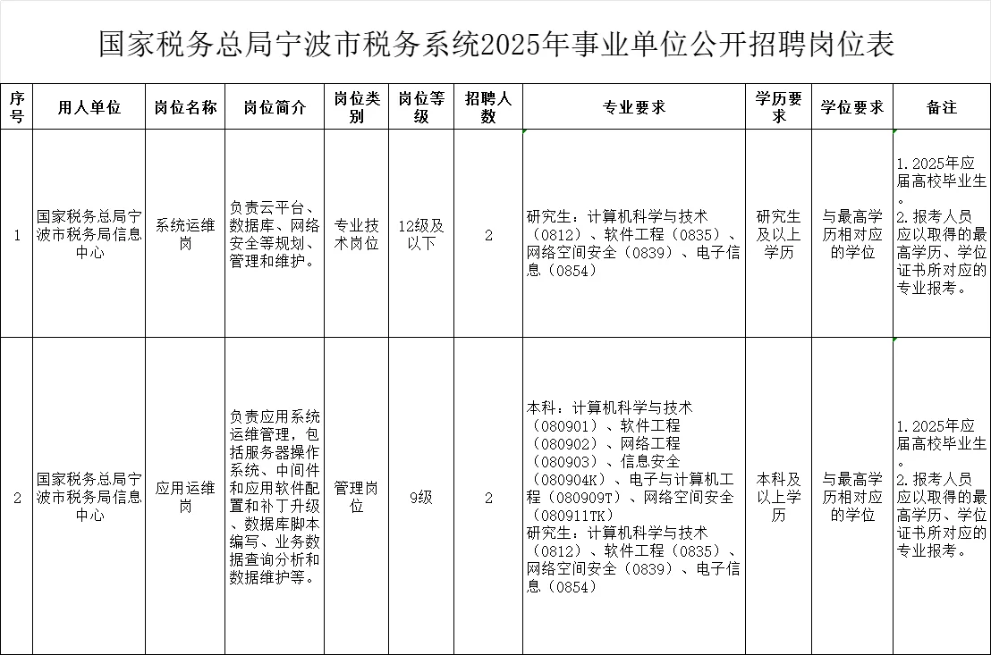 2025年宁波市事业单位第二批招聘