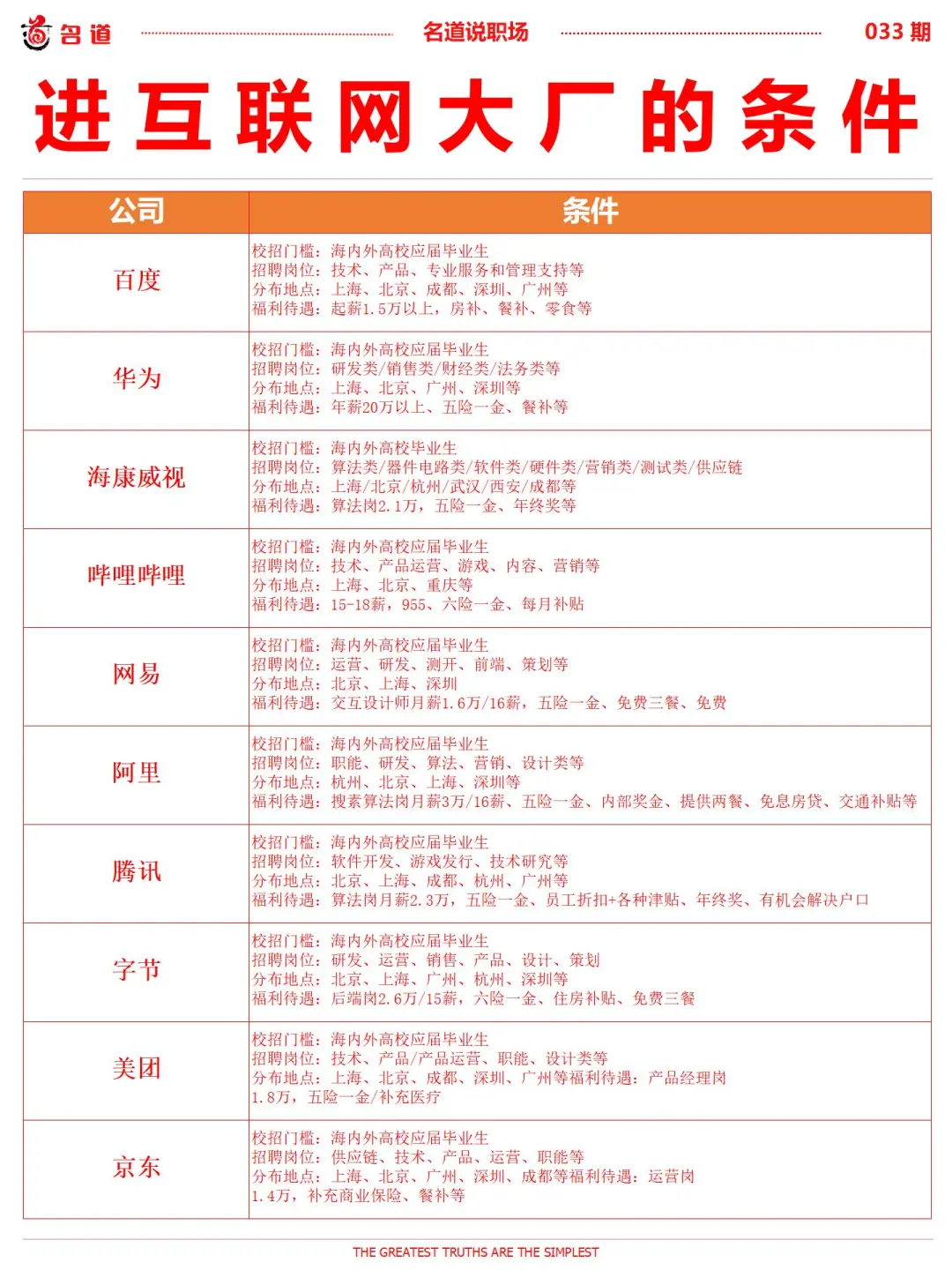 进互联网大厂的条件