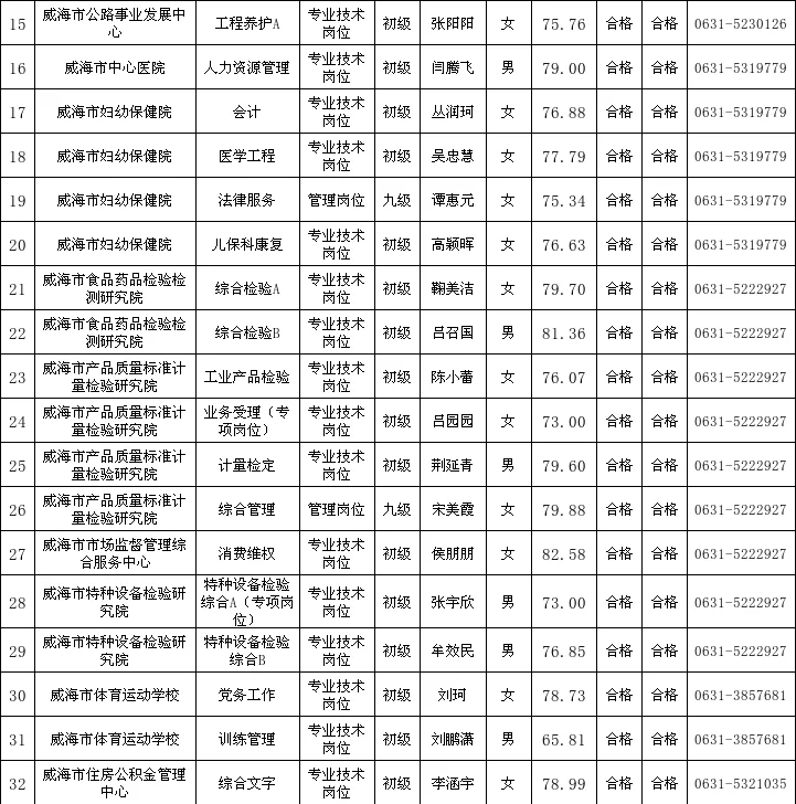 威海市市属事业单位拟聘用人员公示（三）