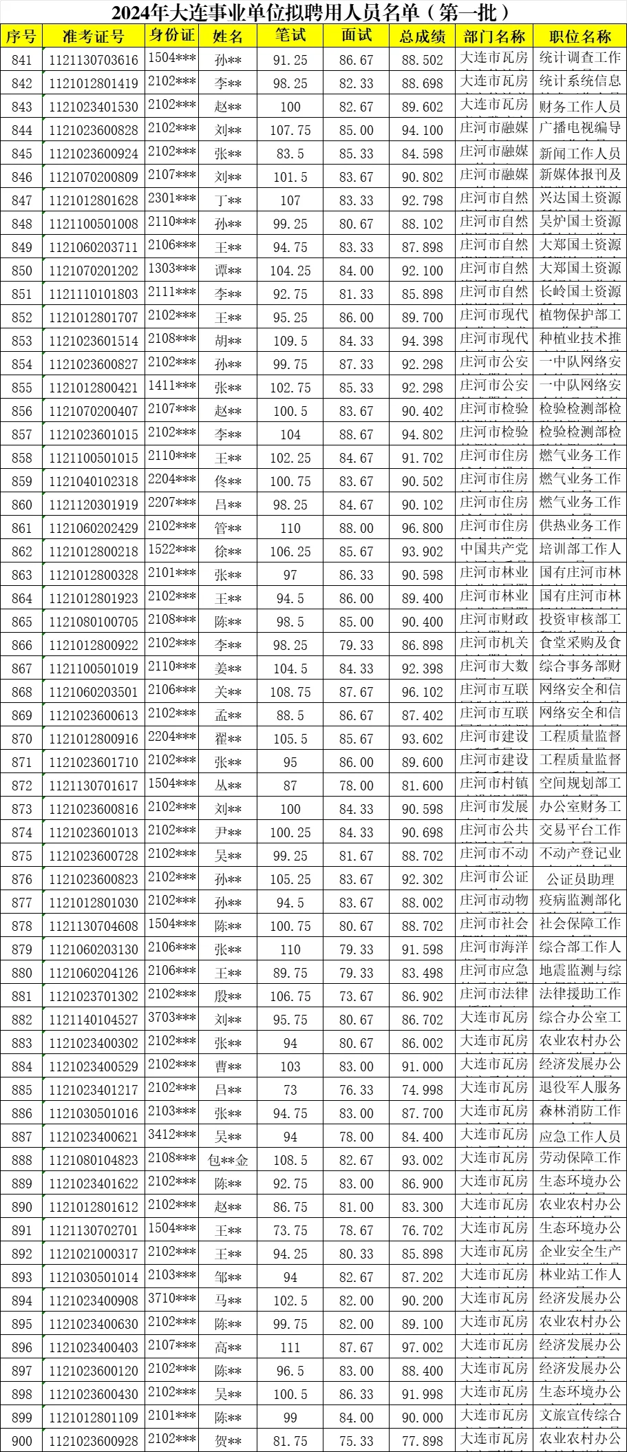 2024大连事业单位岗位公示名单大全?