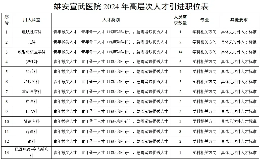 雄安宣武医院招聘104+3人