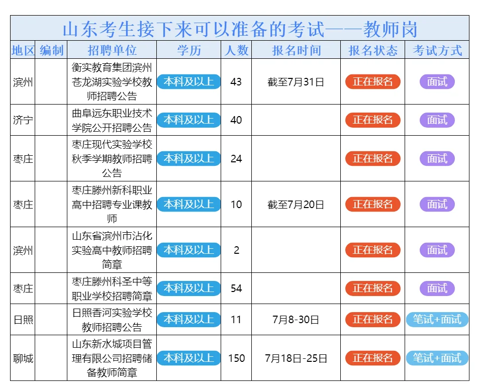7月19日山东的招聘公告来了