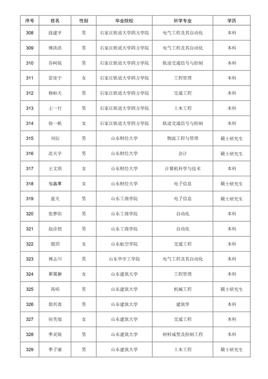 2025年济南铁路局本科以上录取名单