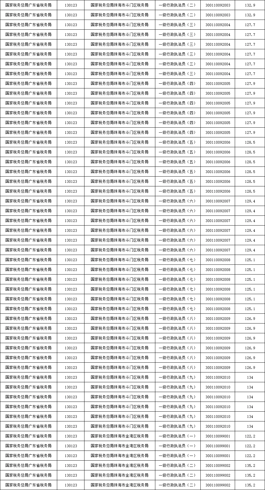 25国考｜珠海税务局进面分！180人进面