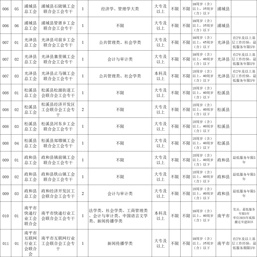 南平市总工会，招聘47名工会专干，全市有岗