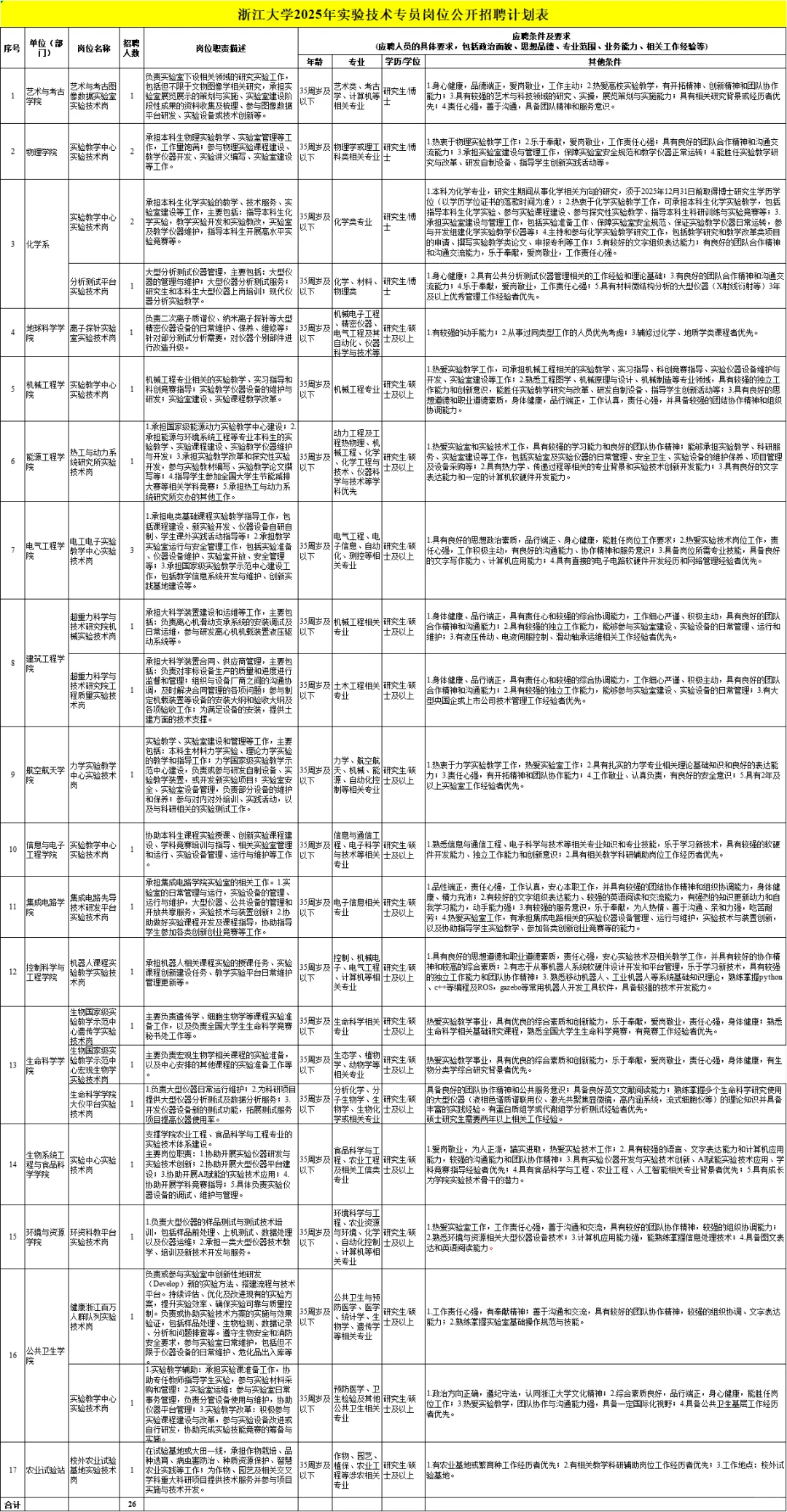 事业编!25浙江大学实验技术岗位招47人