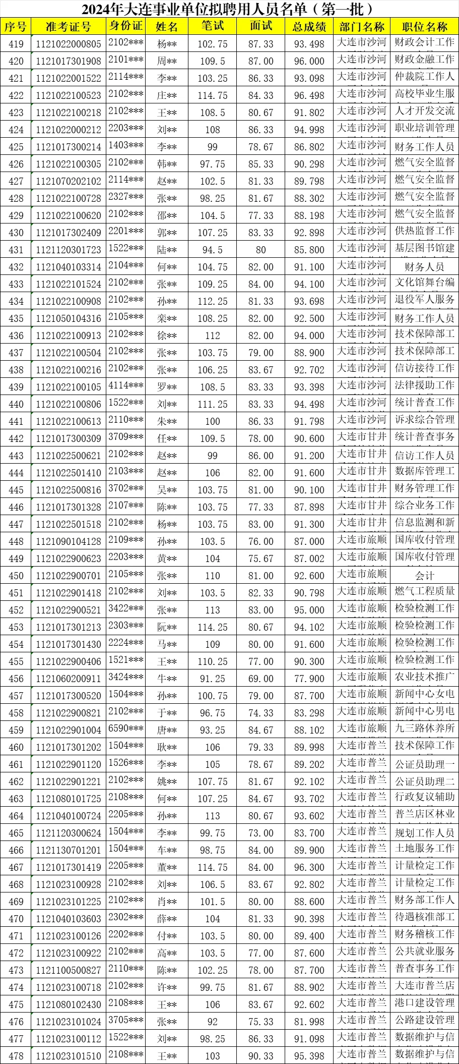 2024大连事业单位岗位公示名单大全?