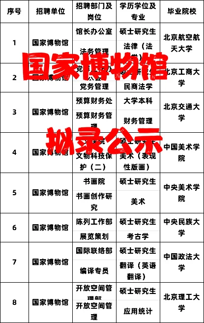 2025国家博物馆事业单位招聘拟录公示