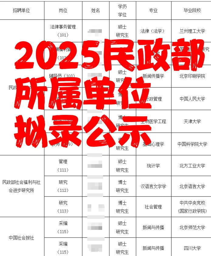 2025民政部所属单位拟录公示