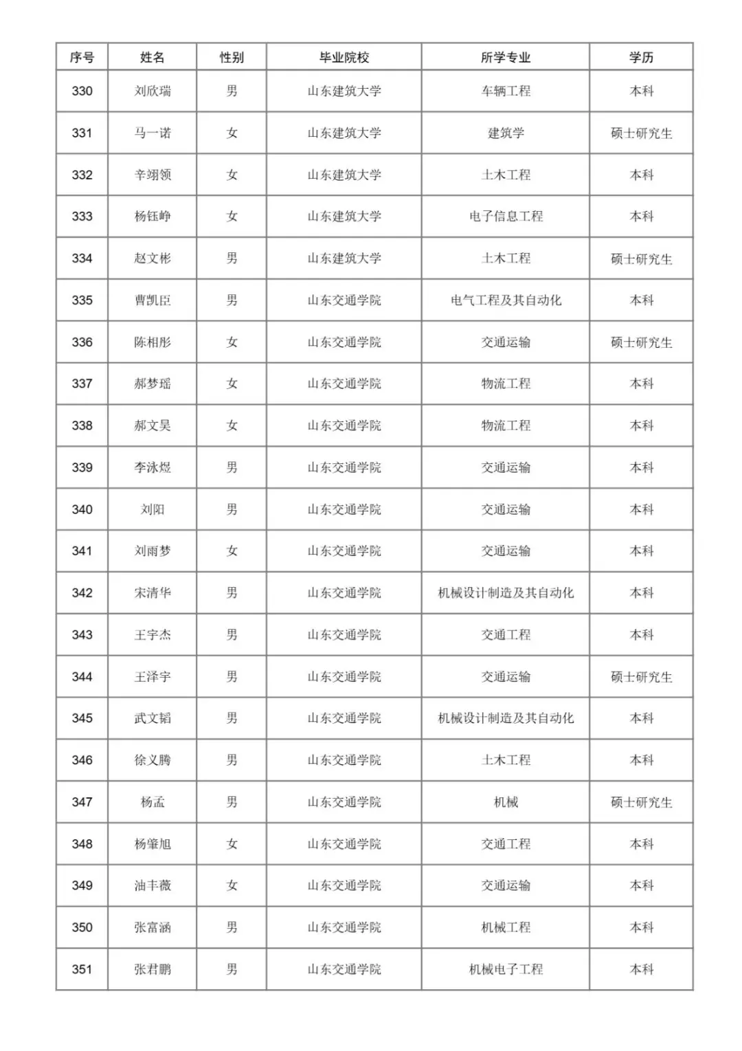 2025年济南铁路局本科以上录取名单