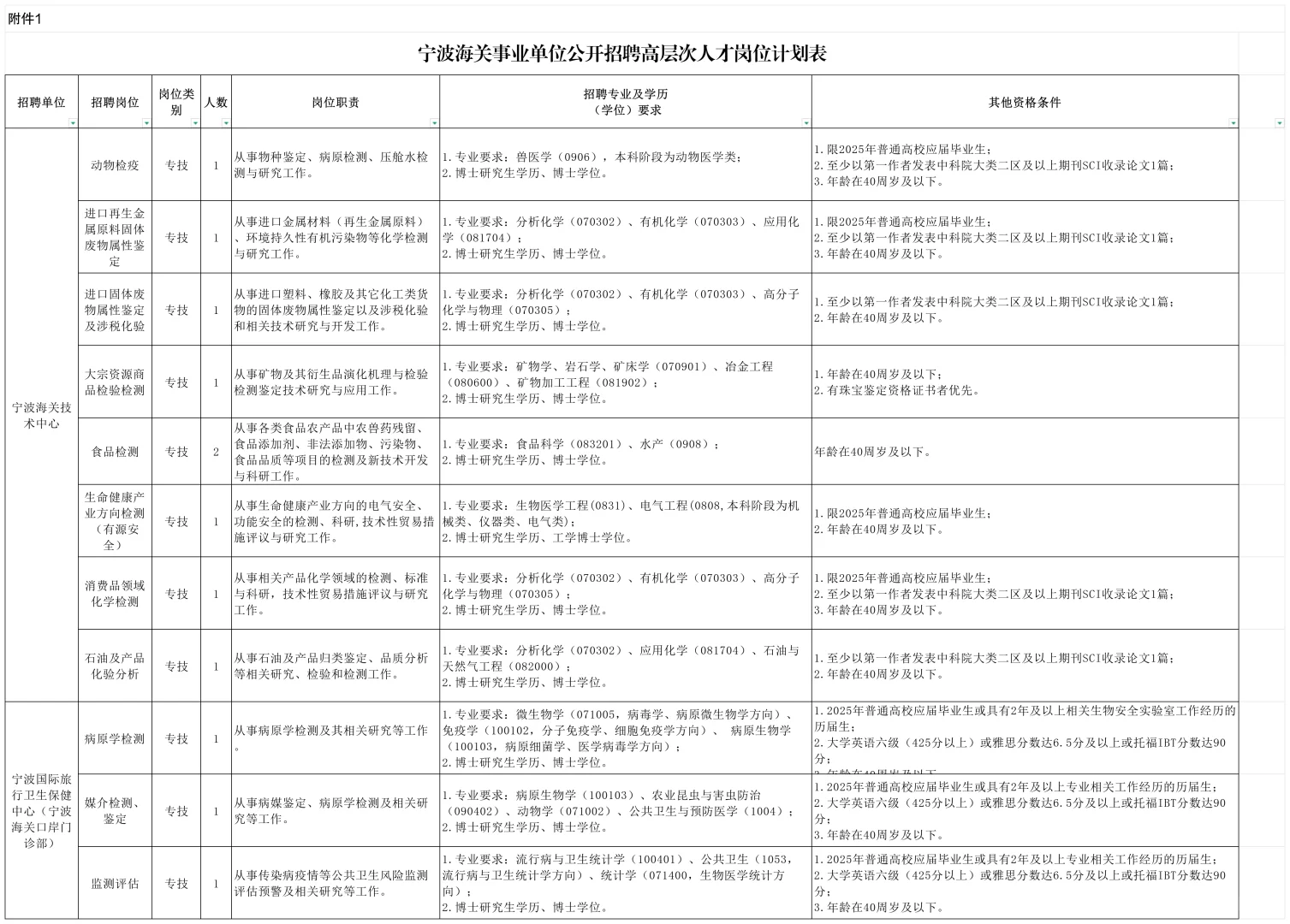 宁波海关所属事业单位招聘