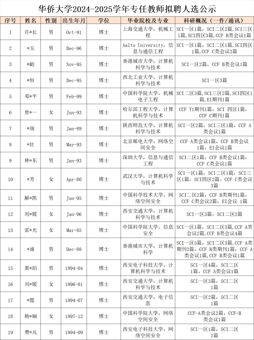 这是华侨大学新招聘的老师学历