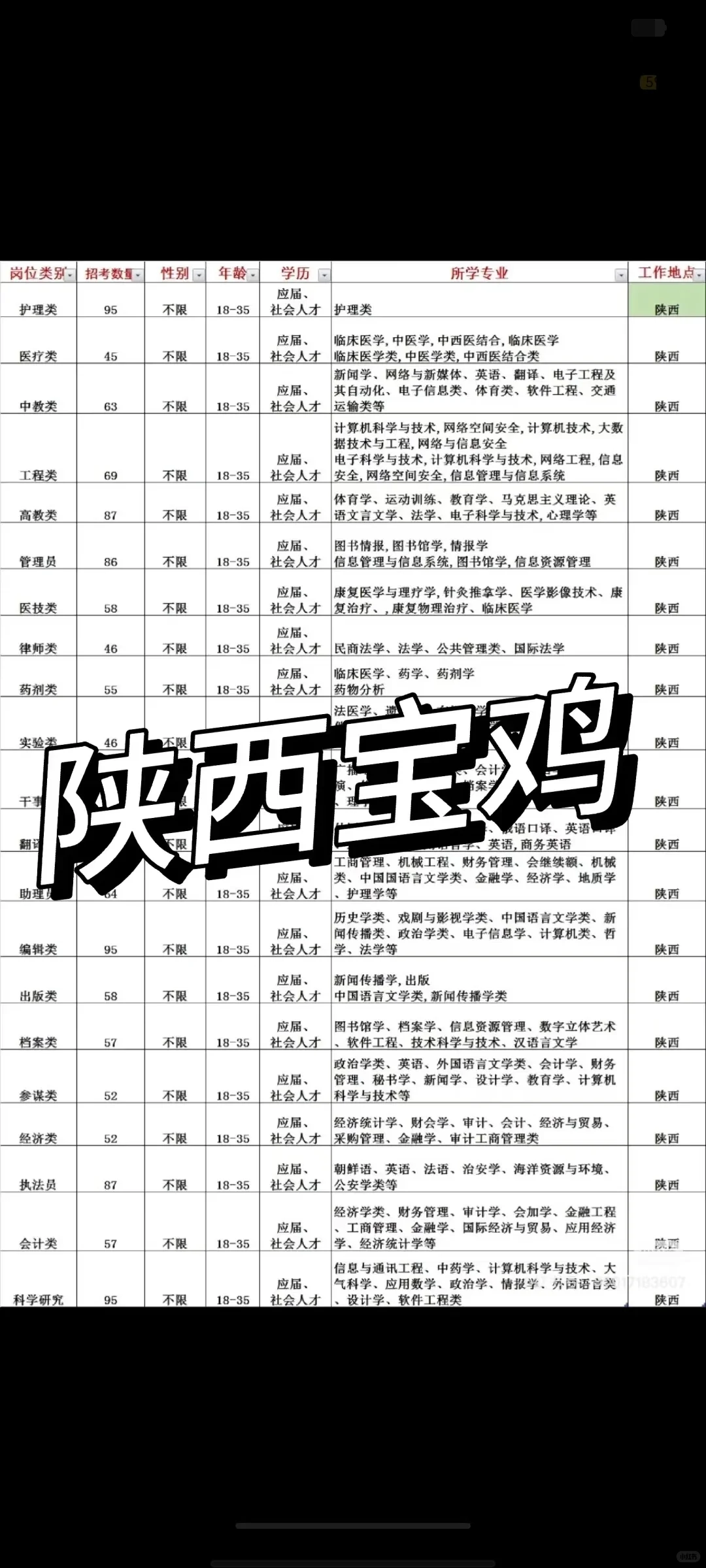 陕西宝鸡出了，宝鸡出了。！！！