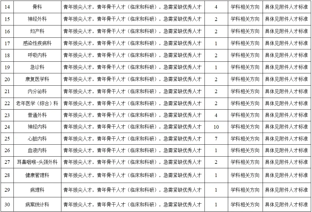 雄安宣武医院招聘104+3人