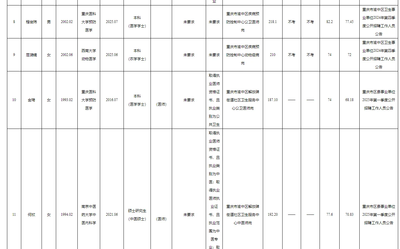 渝中区事业单位2025年公开招聘拟聘人员公示