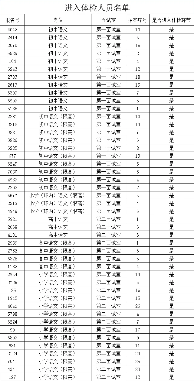 来啦❗2024年曲周教师进入体检名单已公示❗