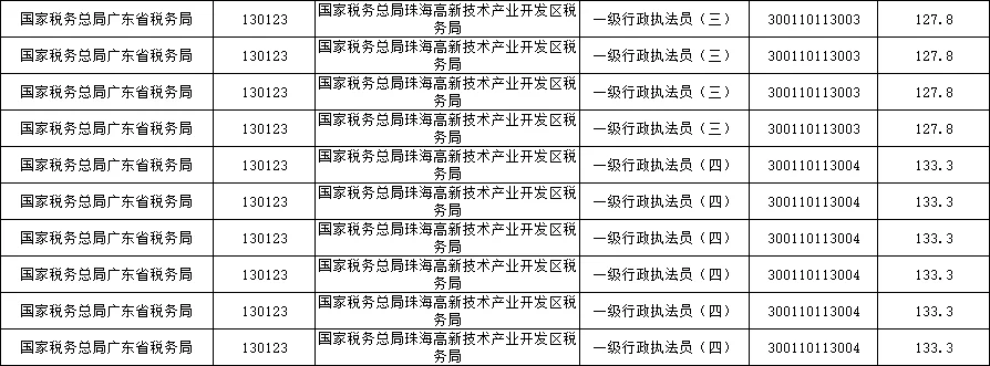 25国考｜珠海税务局进面分！180人进面