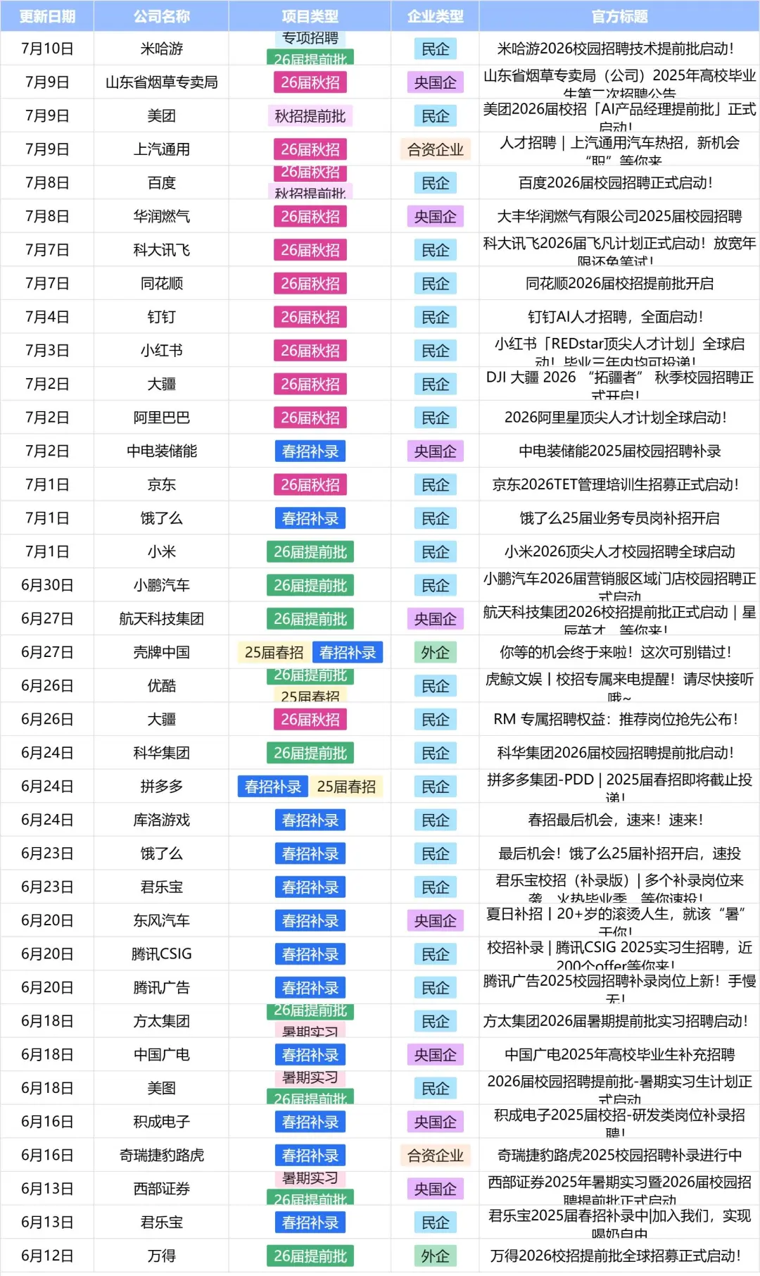 7.22秋招岗位更新合集～
