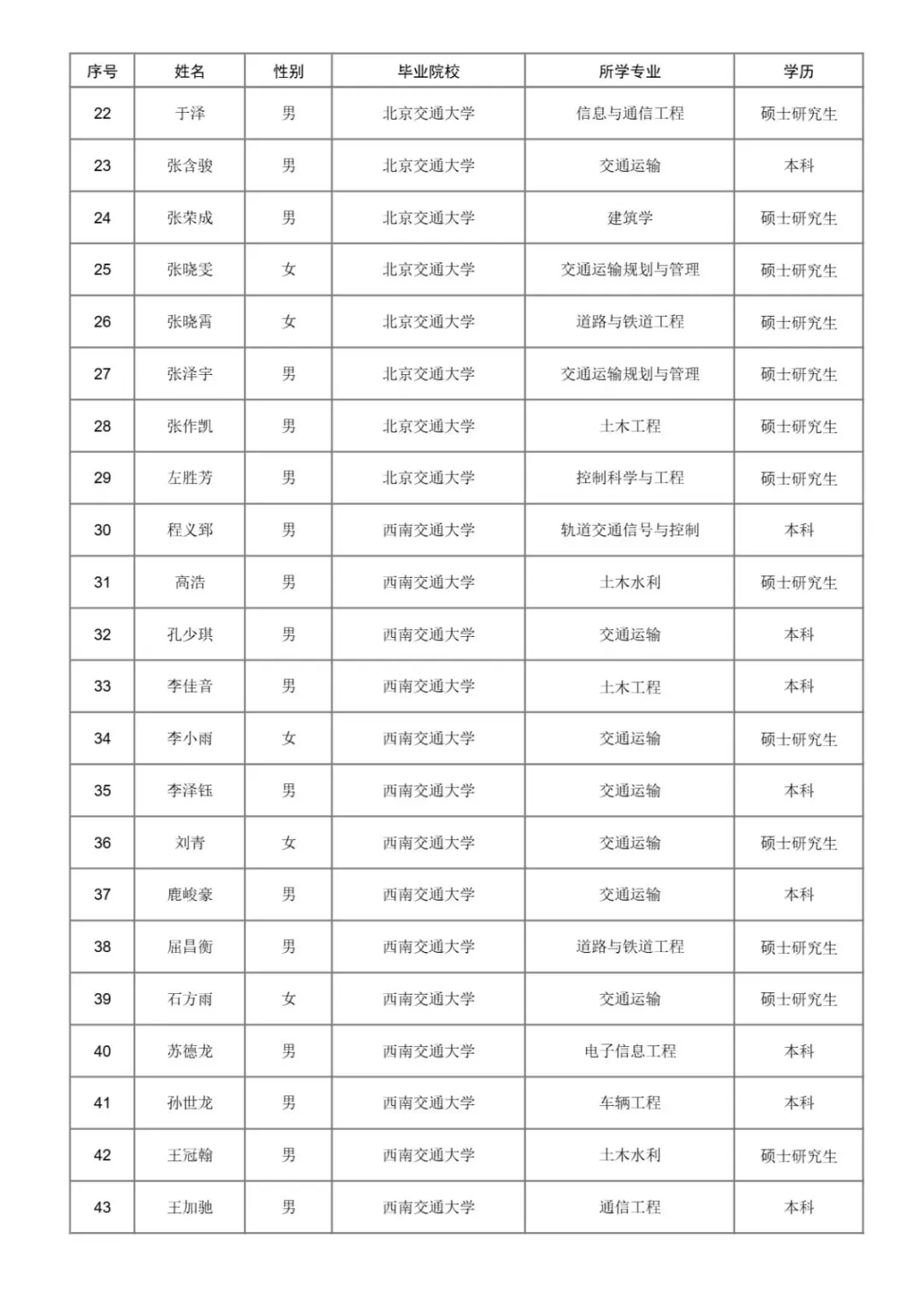 2025年济南铁路局本科以上录取名单