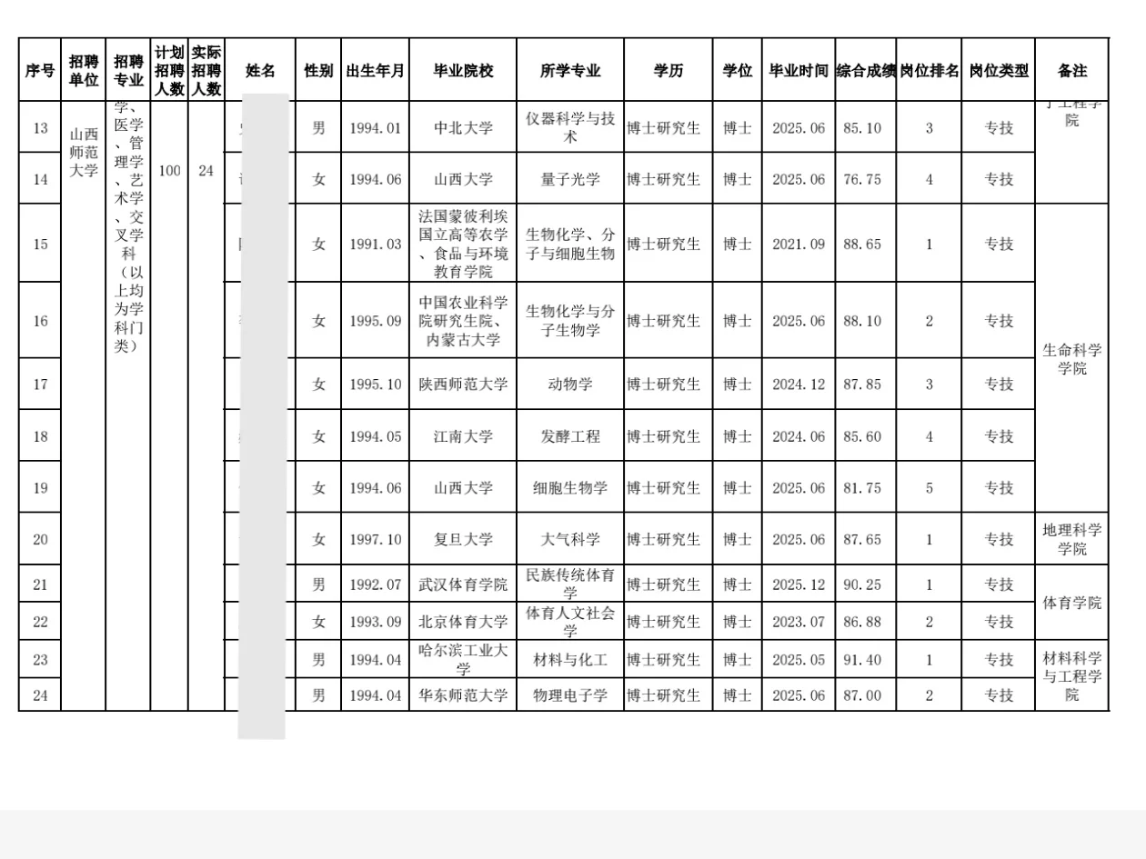 山西师范大学2025年博士招聘拟聘用人员公示