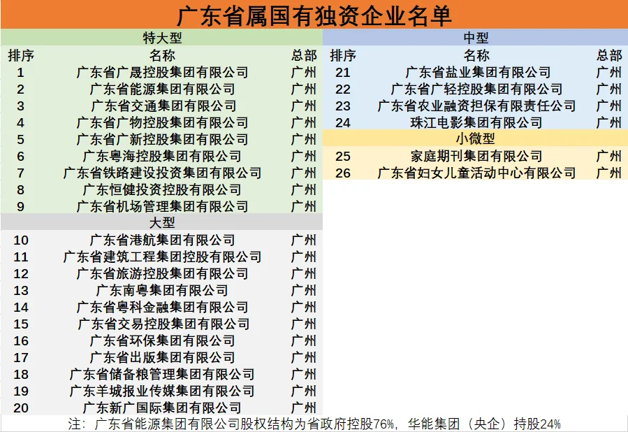 广东省真正的国企名单