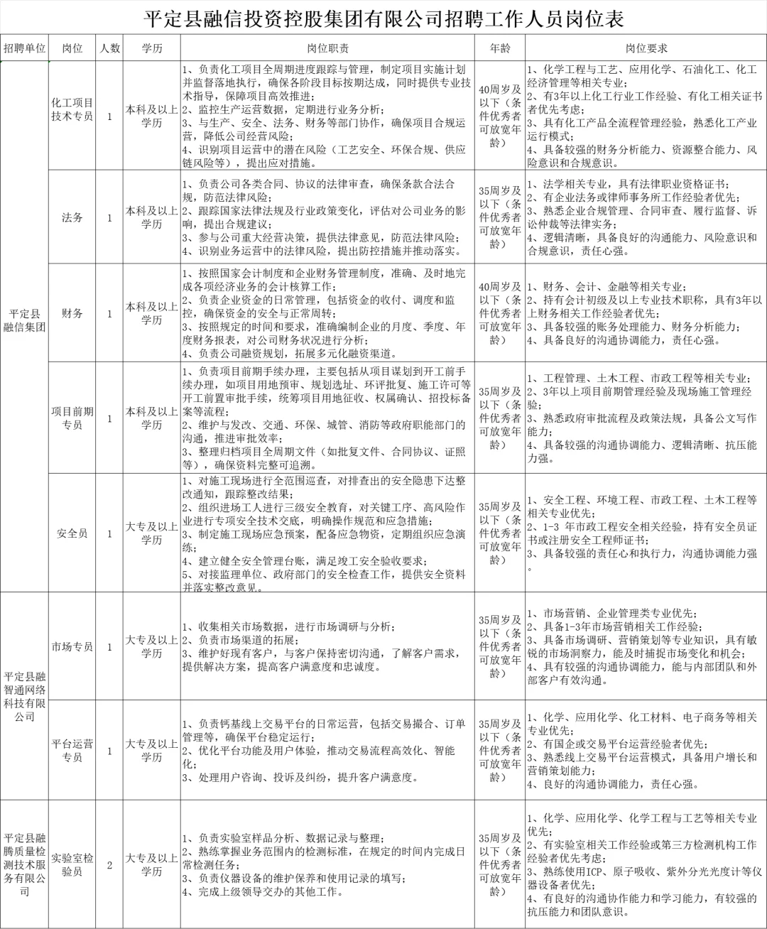 阳泉平定县融信投资控股集团有限公司招聘