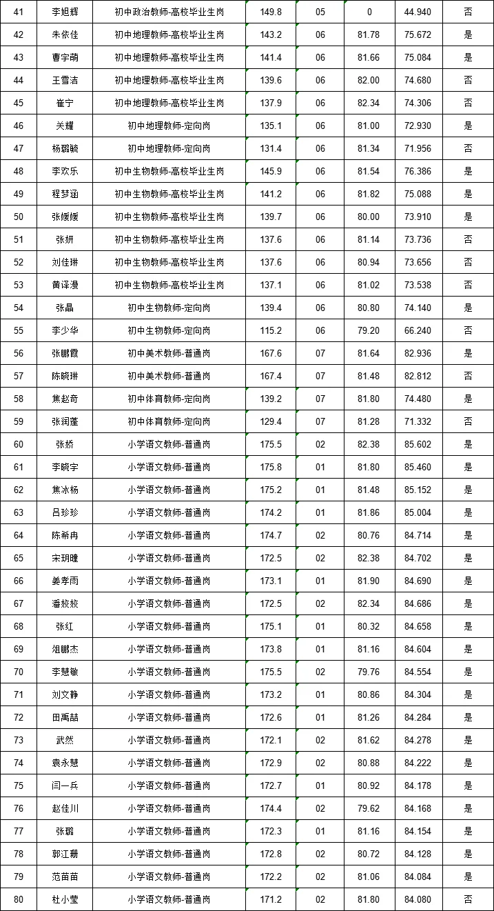 来啦❗冀南新区教师总成绩已公示❗