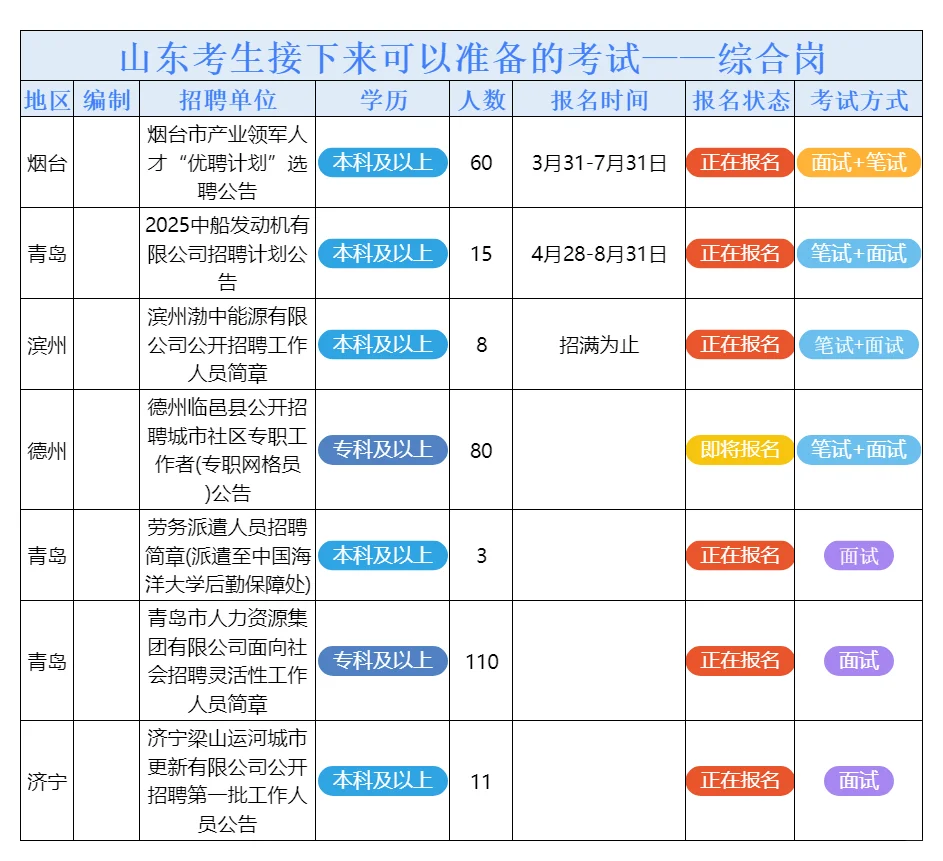 7月19日山东的招聘公告来了