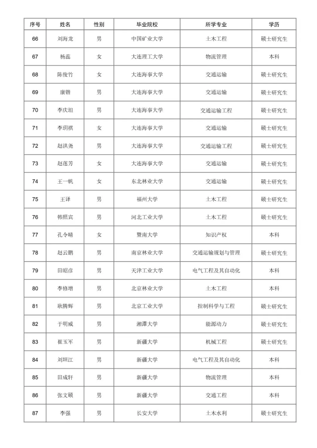 2025年济南铁路局本科以上录取名单