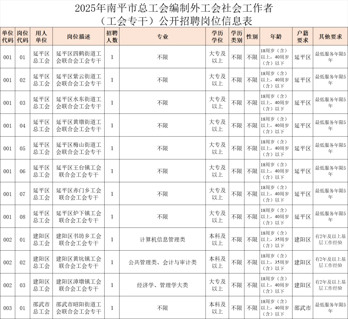南平市总工会，招聘47名工会专干，全市有岗