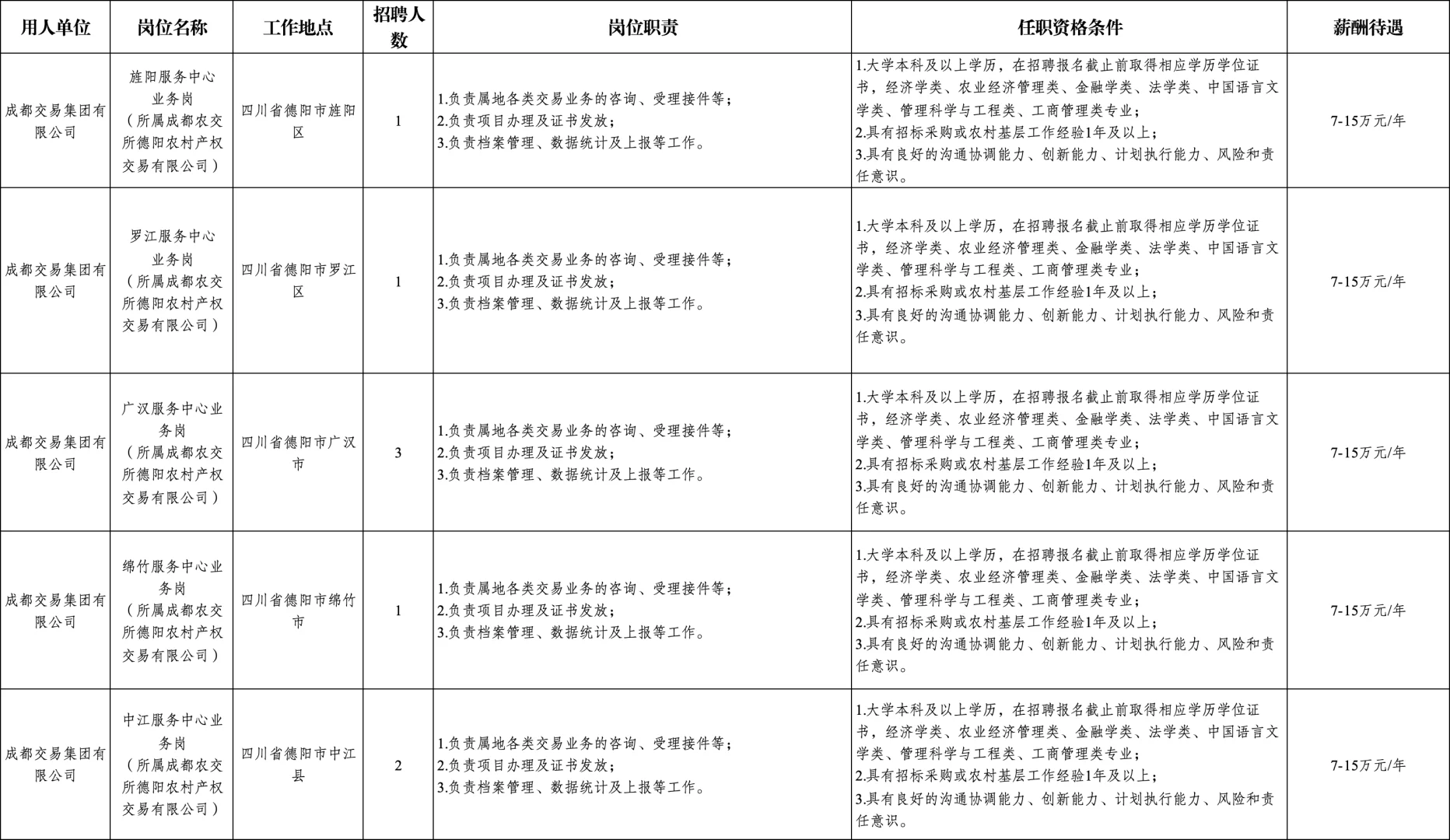｜成都市多家国企招聘岗位表合集