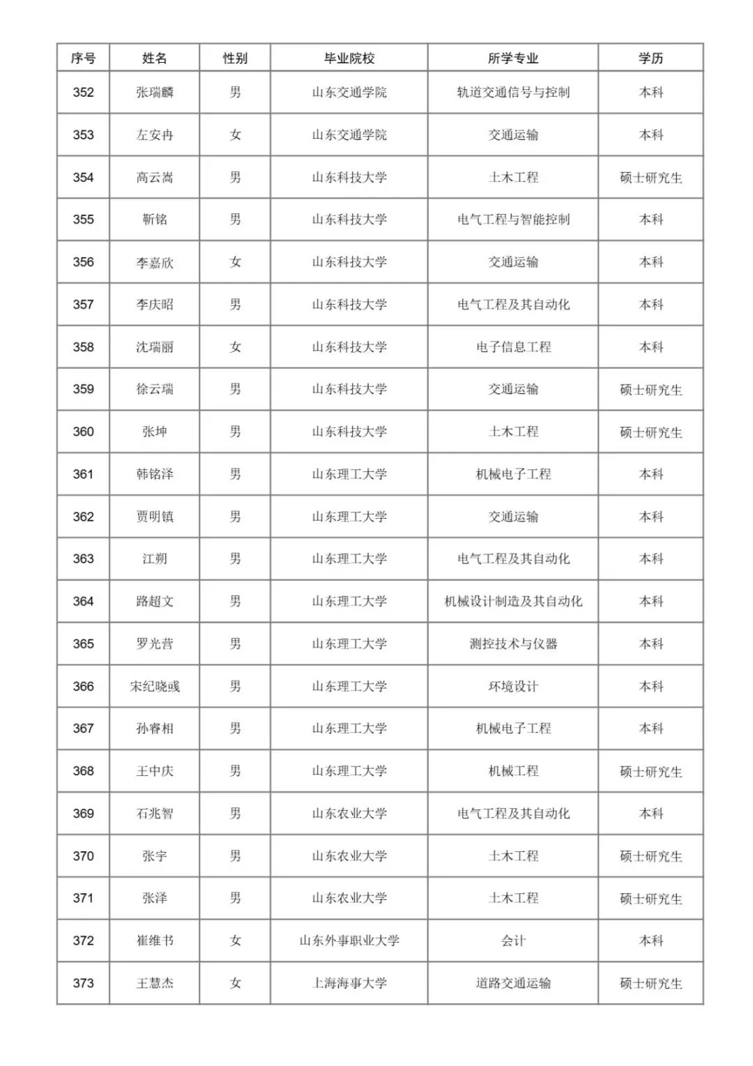 2025年济南铁路局本科以上录取名单