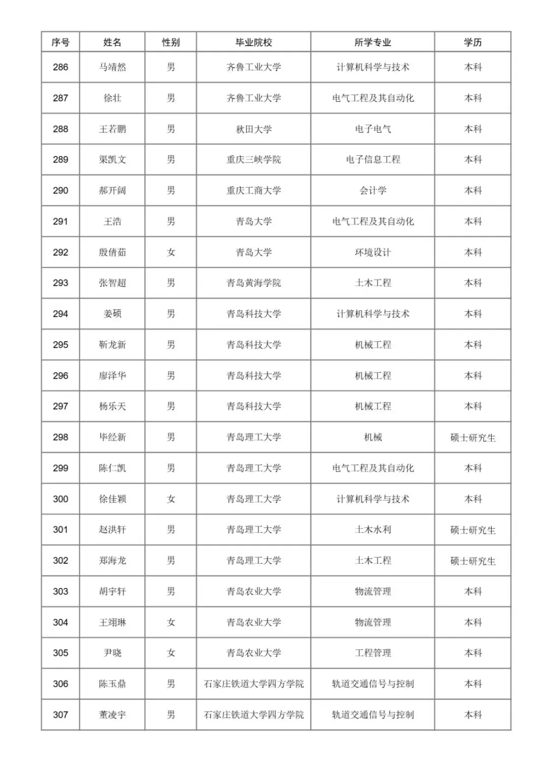 2025年济南铁路局本科以上录取名单